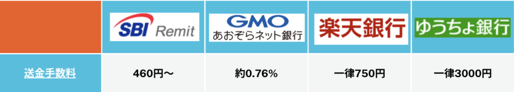 SBI銀行、GMOあおぞら銀行、楽天銀行、ゆうちょ銀行の手数料を表示